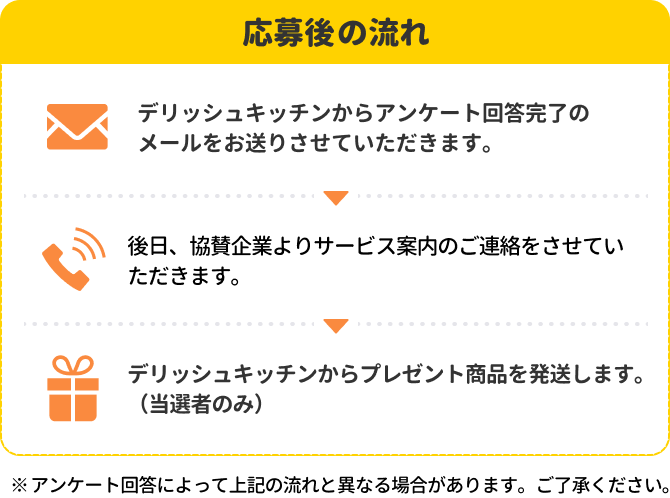 応募後の流れ