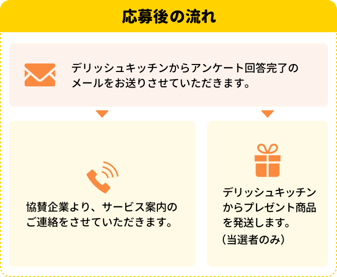 応募後の流れ