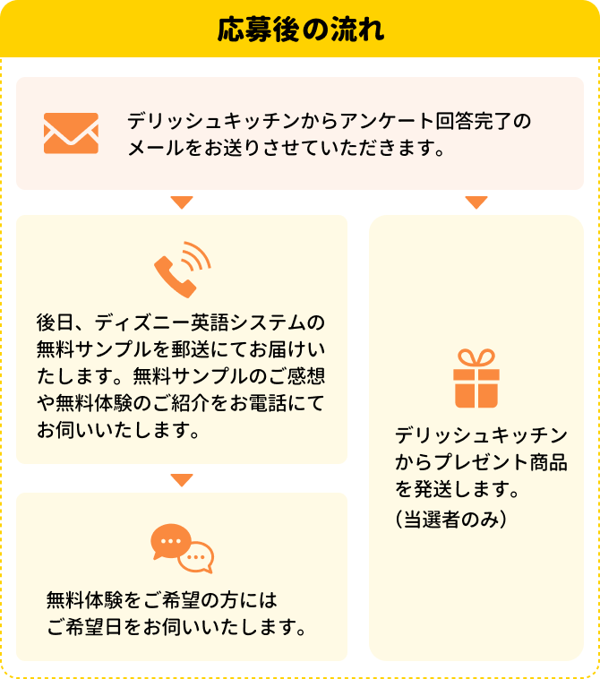 応募後の流れ